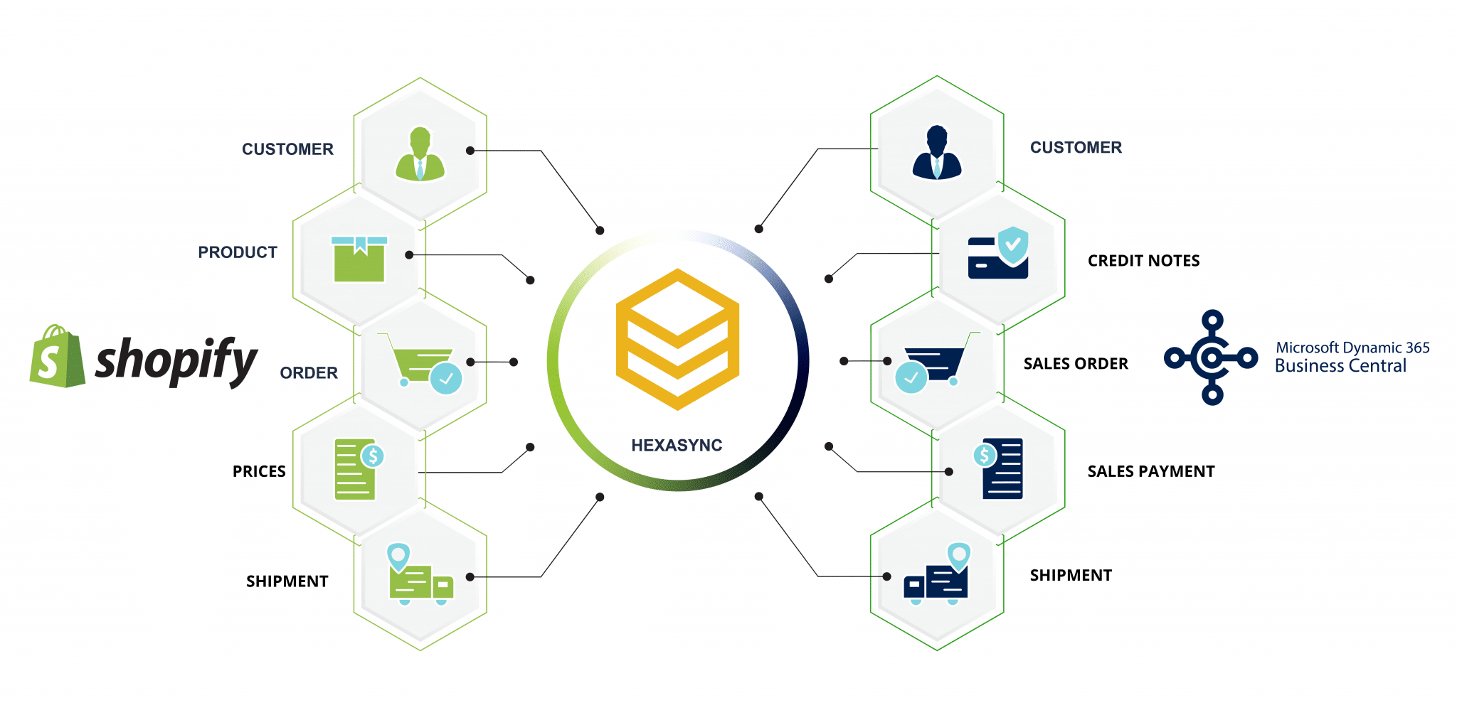 Shopify Dynamics Business Central Integration Beehexa