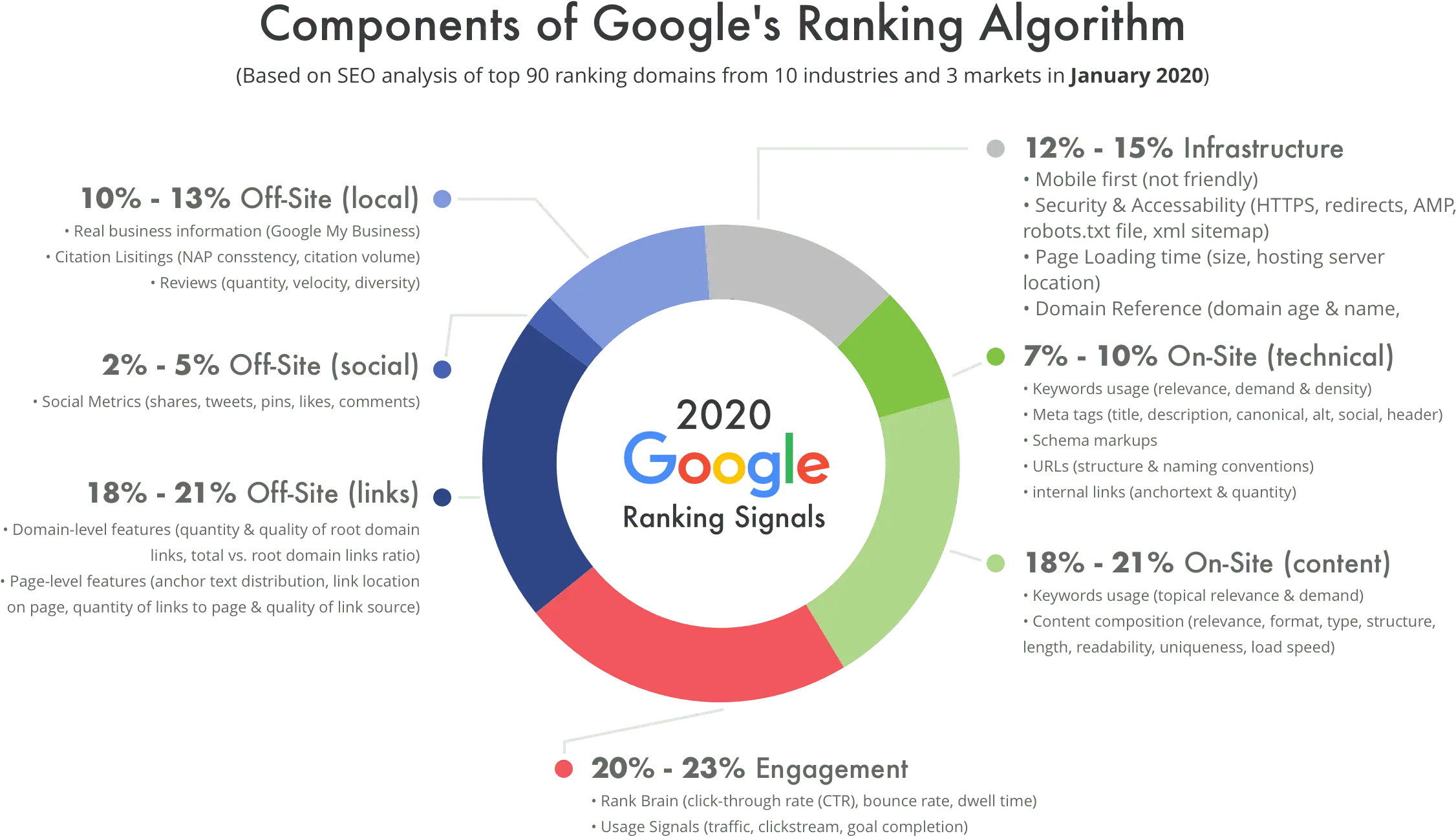 The importance of page loading time in Website Google Ranking.