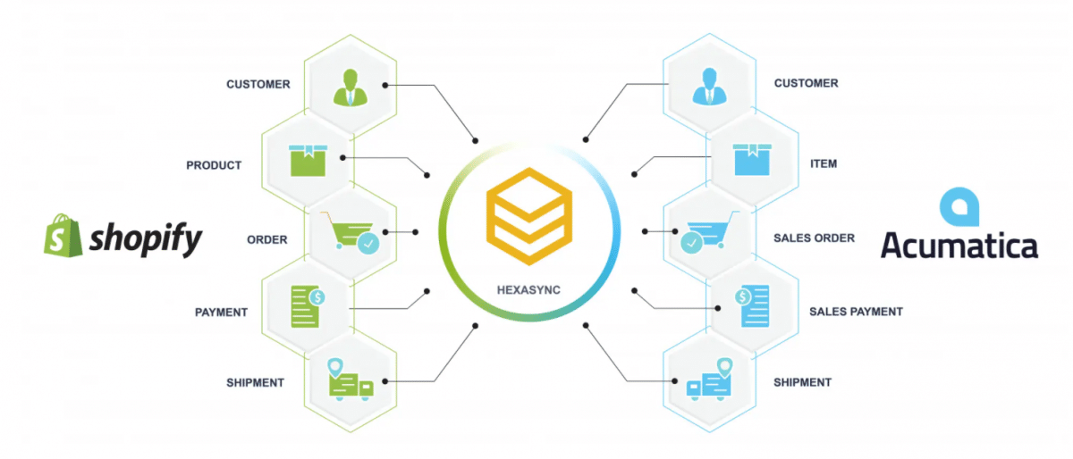 The Complete Guide To B2B ECommerce Integration - Beehexa