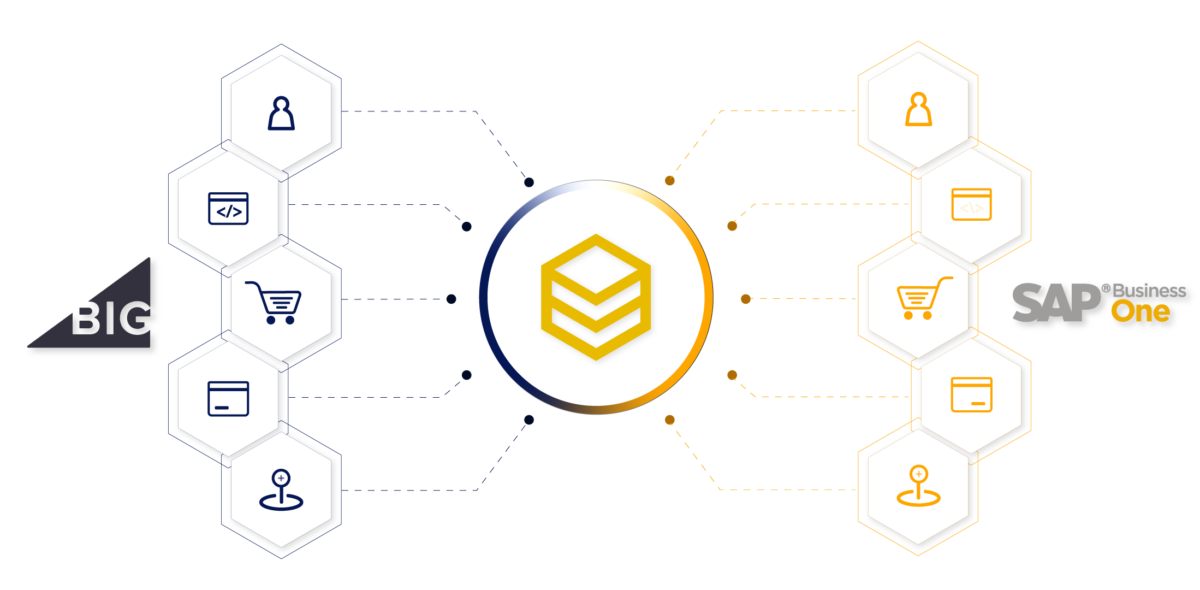 BigCommerce SAP B1 Integration - Beehexa