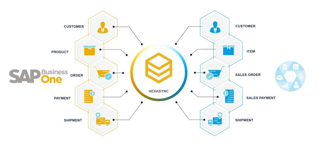 Sap B1 Integration | Automate Processes With Beehexa