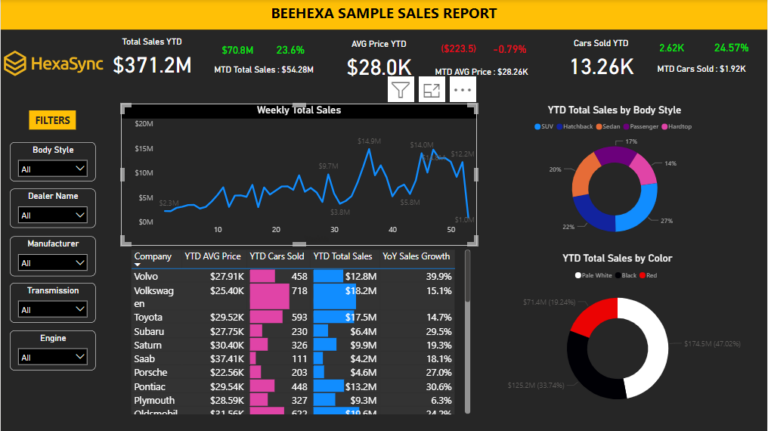 Top 6 Free Power BI Templates For Sales Management