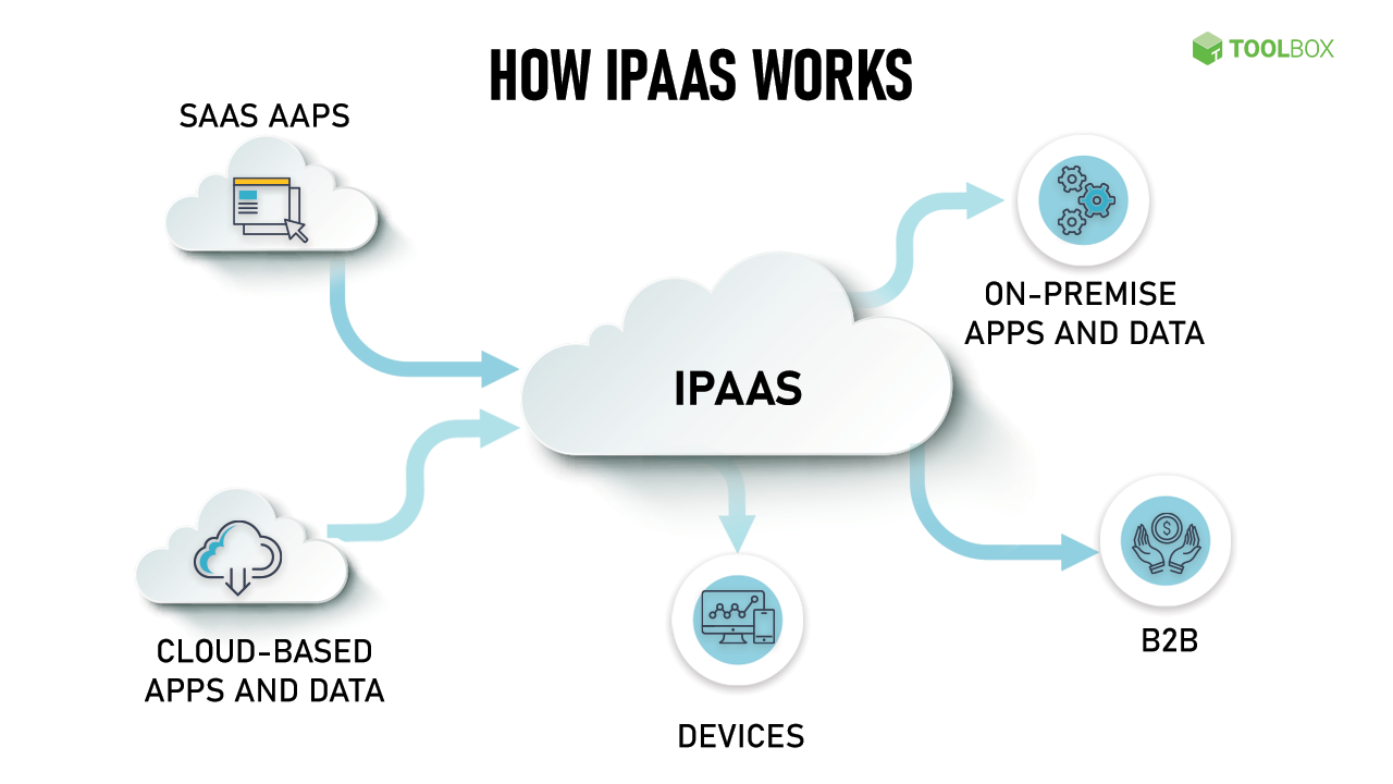 Integration platform as a service (iPaaS)