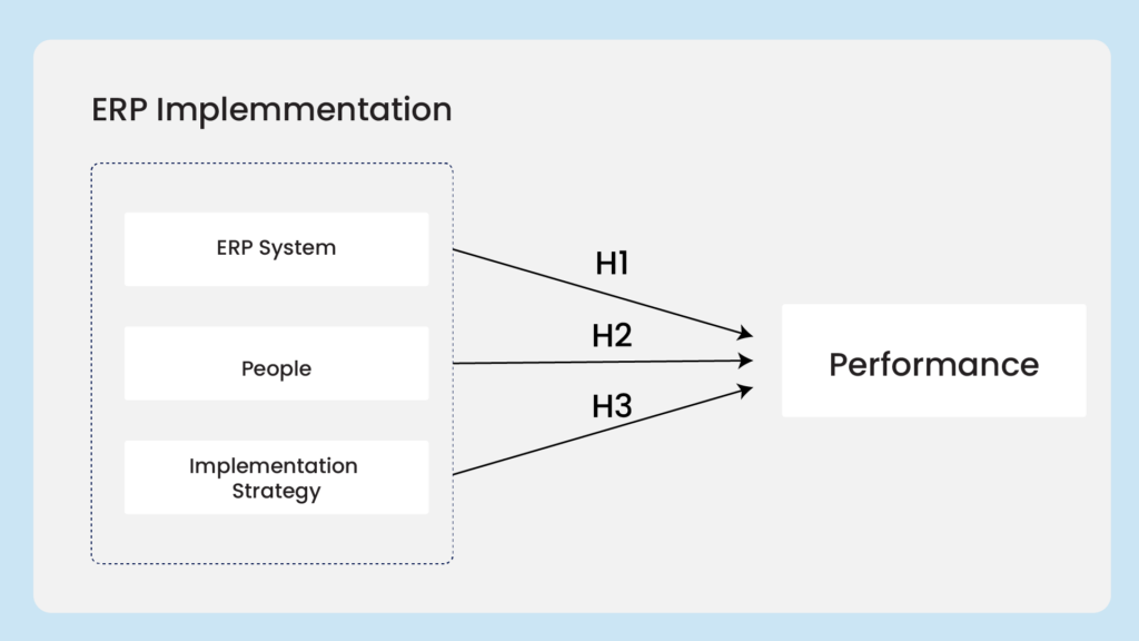 Describe enterprise resource planning (ERP) 