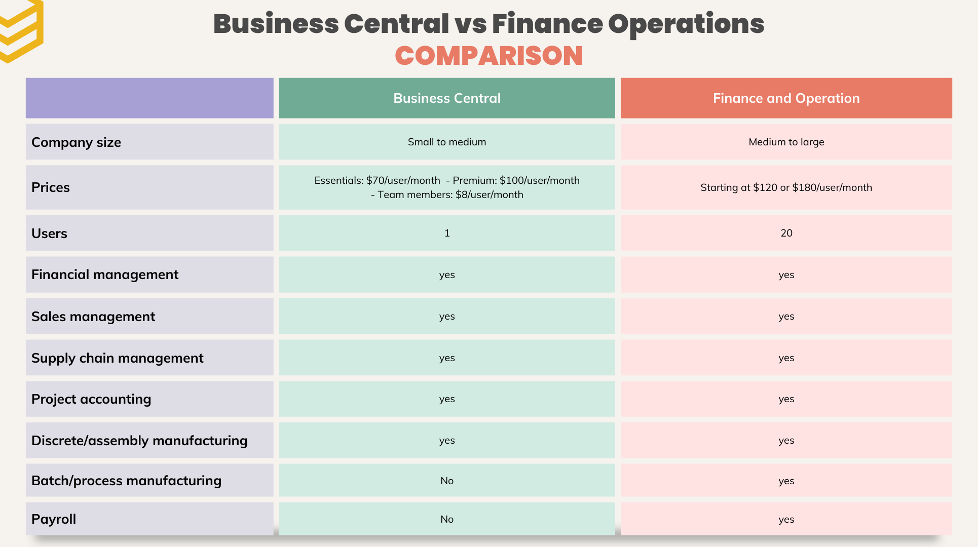 D365 Finance and Operations vs Business Central