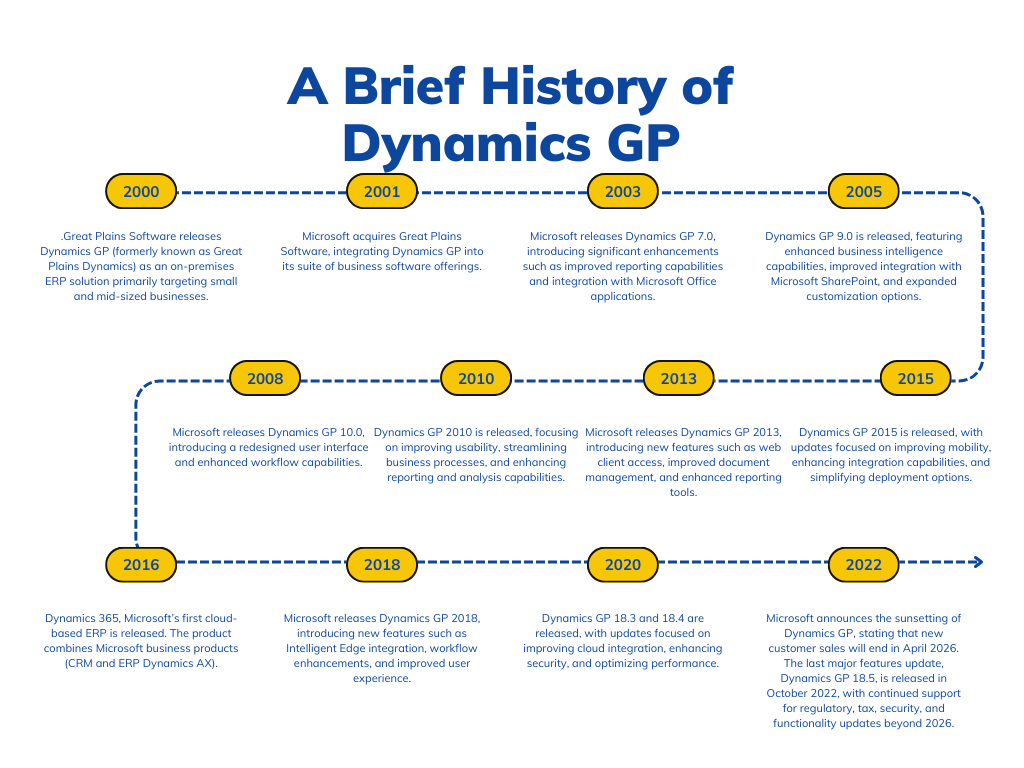 beehexa a brief history of dynamics gp