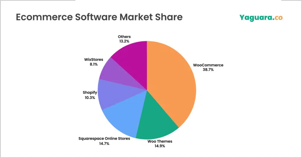 Shopify Market Share & Statistics 2024