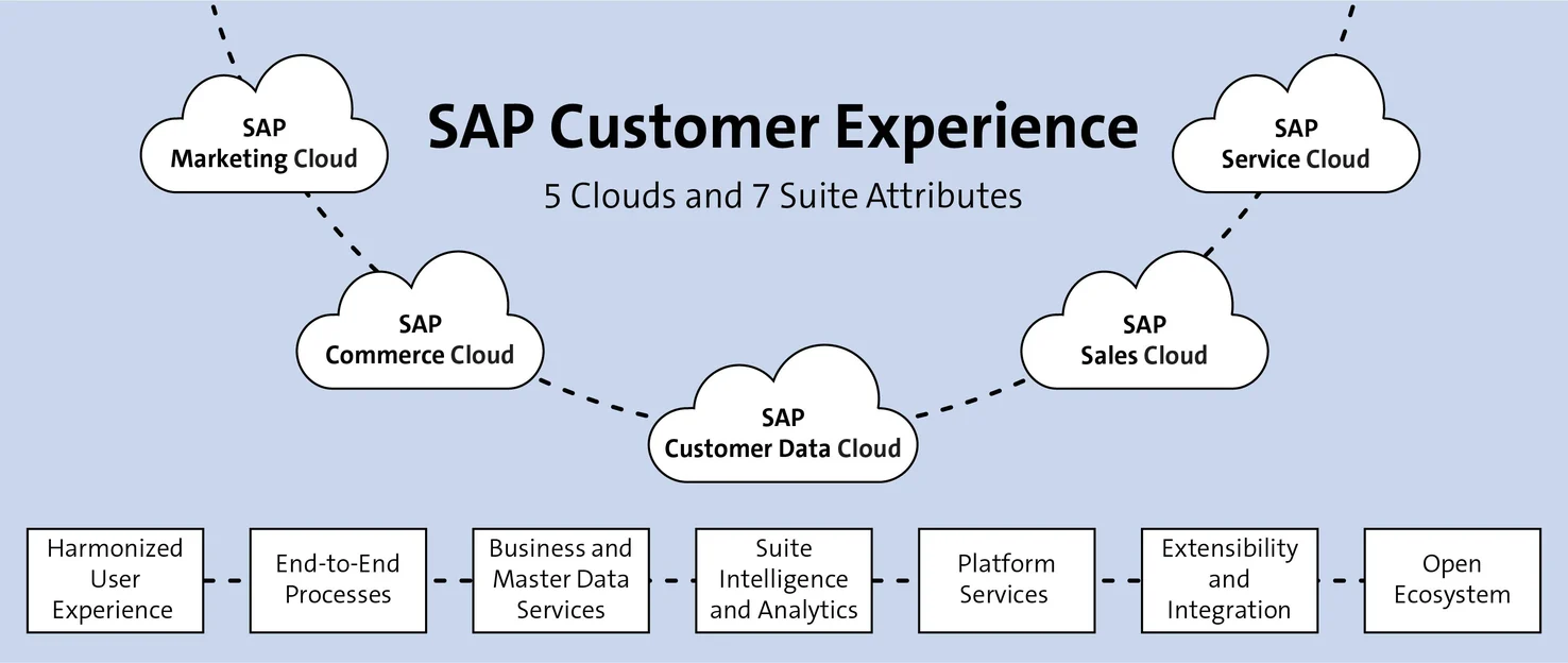 SAP Customer Experience (formerly SAP C/4HANA)