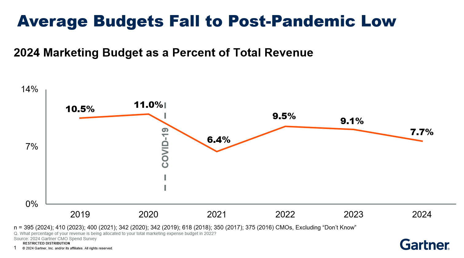 Gartner CMO Survey Reveals Marketing Budgets