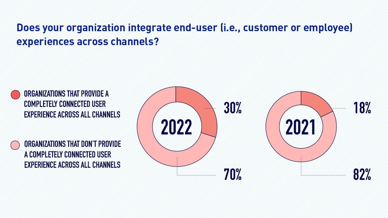 70% of Organizations Do Not Provide Completely Connected User Experiences, the 2022 MuleSoft Study Reveals