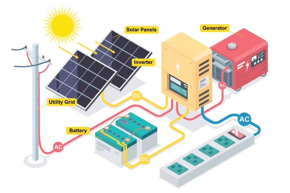 Hybrid Solar Inverter Systems