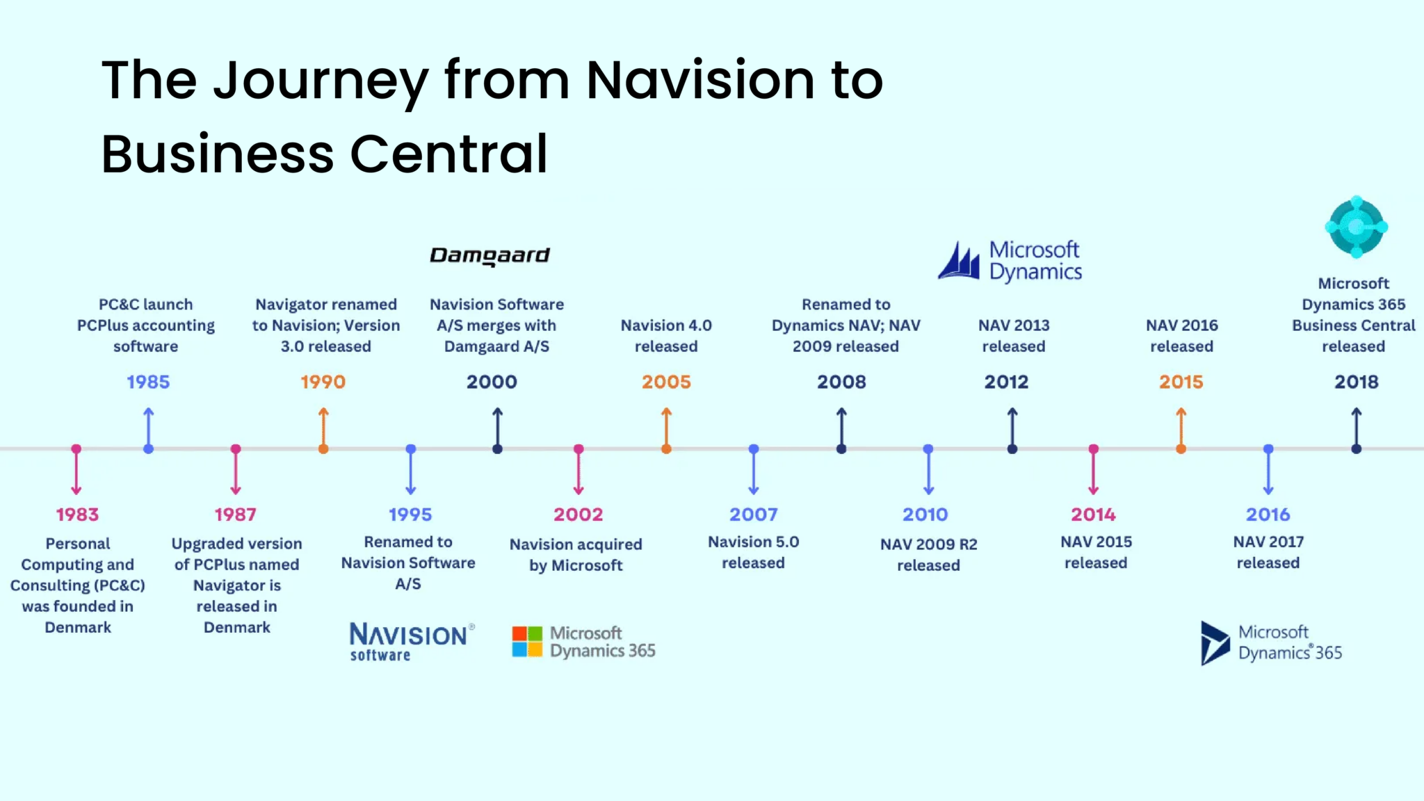 What is Microsoft Dynamics NAV? Updated 2024 - Beehexa