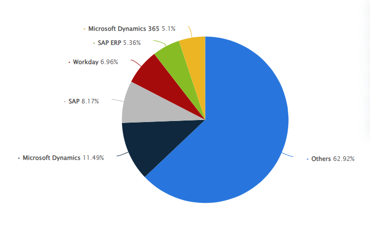 Microsoft Dynamics market share