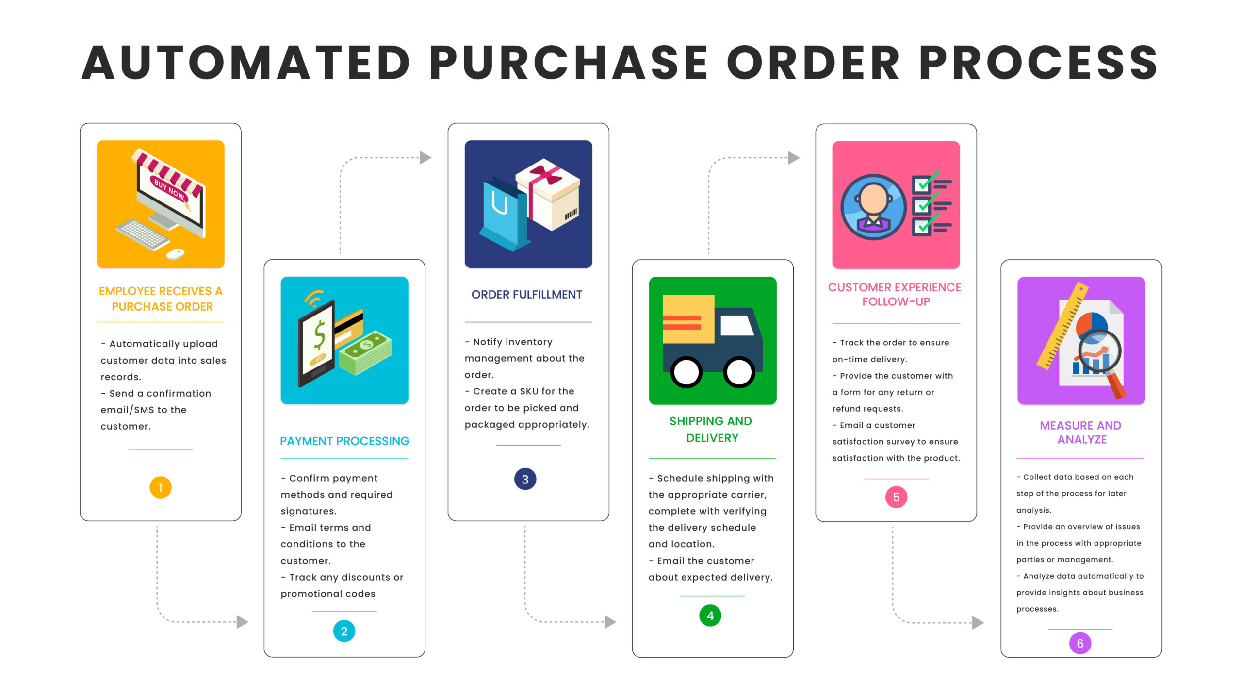 Automated Purchase Order Process