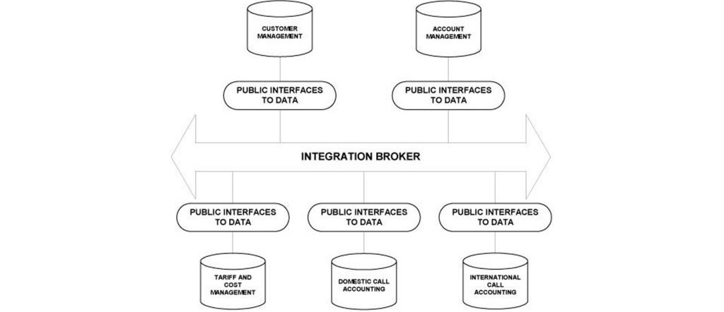 Data-Level Integration