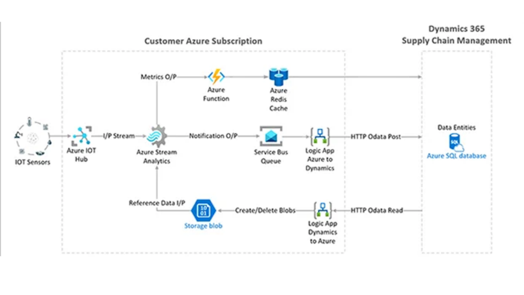 beehexa understanding microsoft dynamics 365 supply chain management