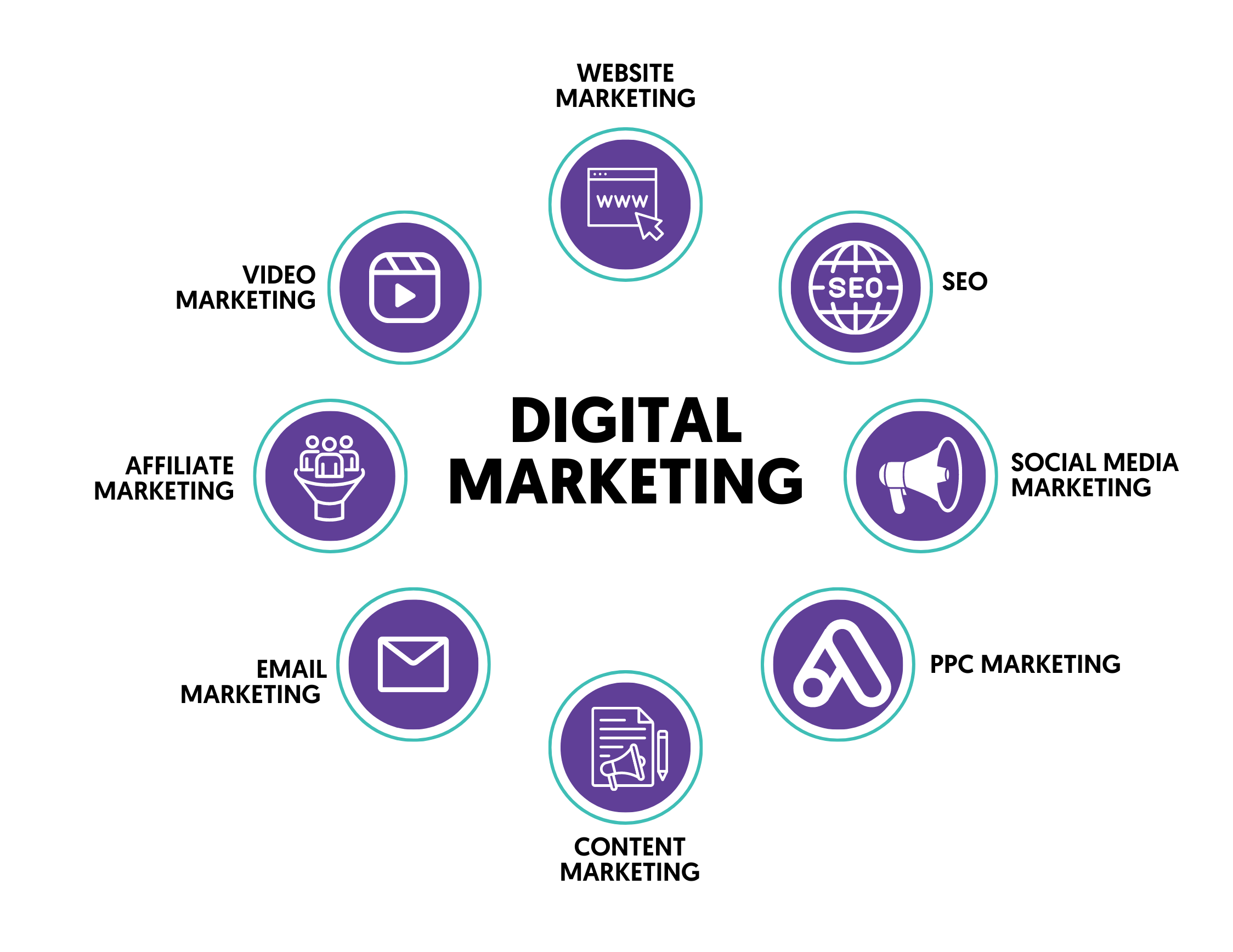 Main Types of Digital Marketing